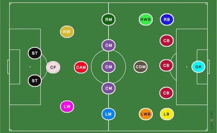 Số Lượng Cầu Thủ Bóng Đá Và Những Quy Định Nghiêm Ngặt Từ FIFA
